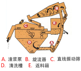 細(xì)沙回收機(jī)組成結(jié)構(gòu)